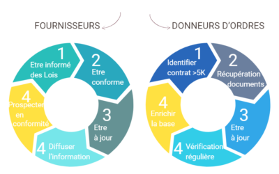 Obligations de vigilance : quelle méthodologie ?
