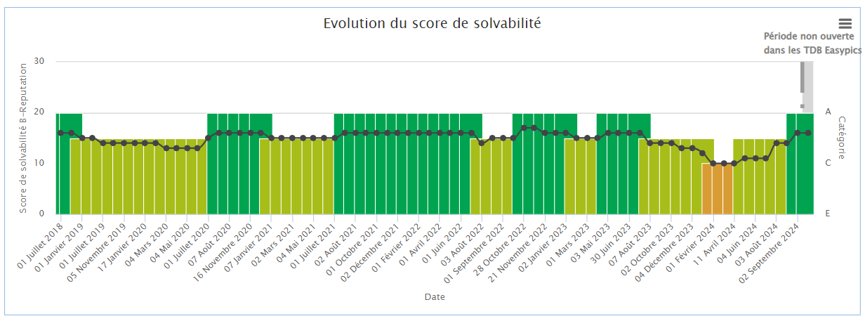 Evolution du score de solvabilite plateforme EASYPICS